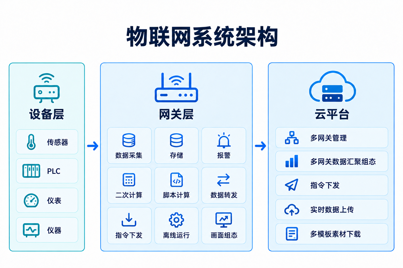 工业物联网系统架构图：设备层 → 网关层 → 云平台